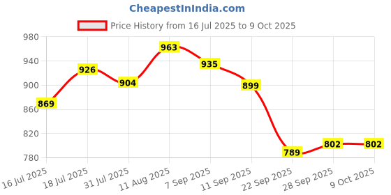 flipkart.com li-ning Mega Power MP 9 - Pack of 2 + 2 Full Covers Multicolor Strung Badminton Racquet li-ning Price History Graph from 16 Jul 2025 to 8 Oct 2025