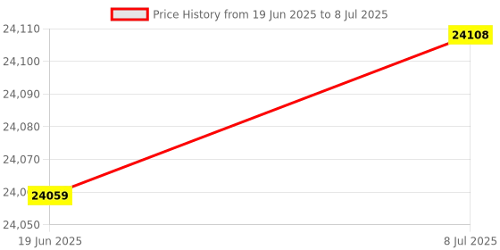 flipkart.com anycubic Mega Pro 3D Printer (2-in-1) | 3D Printing & Laser Engraving | Auto Resume Function | Smart Auxiliary Leveling | Printing Size: 210�210�205 mm� | Engraving Size: 220�140 mm� 3D Printer () 3D Printer anycubic Price History Graph from 19 Jun 2025 to 8 Jul 2025