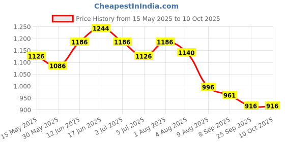 flipkart.com mega shine 20 Activities English Learner Laptop Toy LCD display blue mega shine Price History Graph from 15 May 2025 to 8 Oct 2025