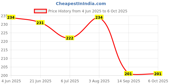 flipkart.com mega shine 3 Slides 48 Patterns Mini Projector Torch Toy Slide Flashlight mega shine Price History Graph from 4 Jun 2025 to 6 Oct 2025