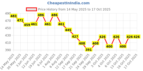 flipkart.com mega shine 360 Degree Rotating Musical Dancing Girl with 5D Light & Musical Sound mega shine Price History Graph from 14 May 2025 to 13 Oct 2025