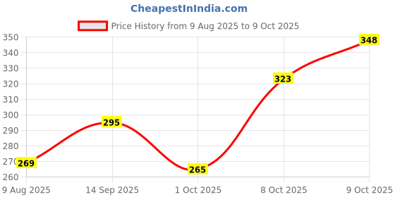 flipkart.com mega shine 3D Flash Drum Toy with Flash Light & Music Effects mega shine Price History Graph from 9 Aug 2025 to 8 Oct 2025