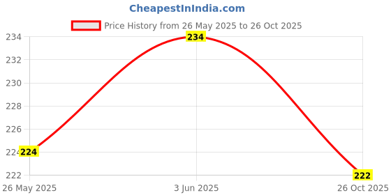 flipkart.com mega shine 3D Transparent Car with 360 Degree Rotation mega shine Price History Graph from 26 May 2025 to 26 Oct 2025
