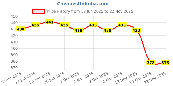 flipkart.com mega shine 500mW Rechargeable Green Laser Pointer Party Pen Disco Light 5 Mile + Battery Price History Graph from 12 Jun 2025 to 22 Nov 2025