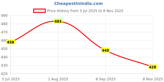 flipkart.com mega shine Apache Style Air Force Helicopter Toy for Kids mega shine Price History Graph from 5 Jul 2025 to 8 Nov 2025