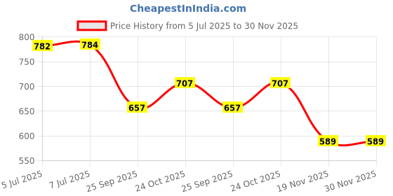 flipkart.com mega shine ATM toy MACHINE Coin Bank mega shine Price History Graph from 5 Jul 2025 to 30 Nov 2025