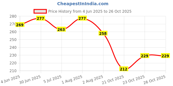 flipkart.com mega shine Battery Operated Role Play Musical Phone Toy for Kids mega shine Price History Graph from 4 Jun 2025 to 25 Oct 2025