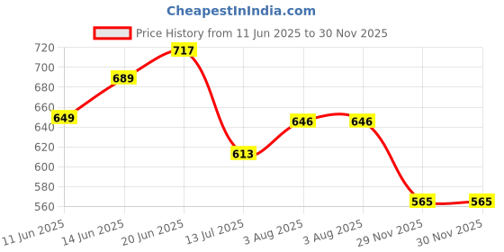 flipkart.com mega shine Colorful Lights and Music | mega shine Price History Graph from 11 Jun 2025 to 29 Nov 2025