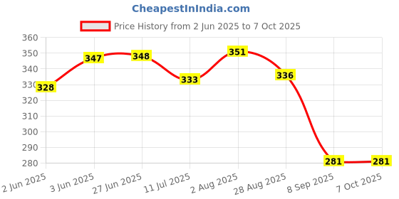 flipkart.com mega shine Dancing Sea Lion With Musical Sound And 3D LED Light | Battery Operated | 360 Degree Rotation Toy mega shine Price History Graph from 2 Jun 2025 to 7 Oct 2025