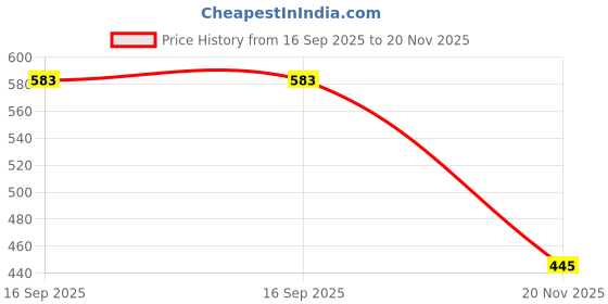 flipkart.com mega shine Delivering Joys of Life|| Musical Dancing Dog Police Toy for Kids mega shine Price History Graph from 16 Sep 2025 to 20 Nov 2025