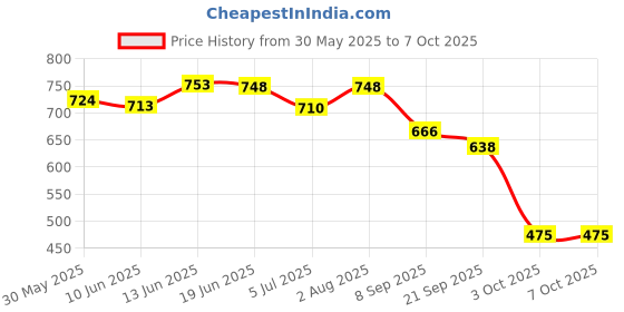 flipkart.com mega shine Educational Computer Piano Display Led Screen, With Music And Buttons , Educational Toy Laptop Learner With Screen For Kids Baby'S Boys And Girls (Multicolor) mega shine Price History Graph from 30 May 2025 to 6 Oct 2025