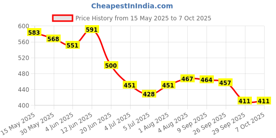 flipkart.com mega shine Educational Toy Learning Tablet Toddler Computer Toy mega shine Price History Graph from 15 May 2025 to 6 Oct 2025