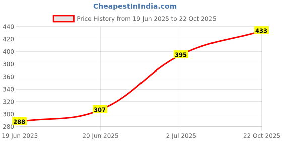 flipkart.com mega shine eg12 Egg Cooker mega shine Price History Graph from 19 Jun 2025 to 22 Oct 2025