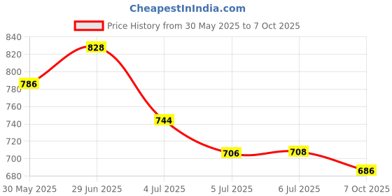 flipkart.com mega shine Fish Catching Game Big Size with 26 Fishes, 2 Rotating Fish Pond, 4 Catching mega shine Price History Graph from 30 May 2025 to 7 Oct 2025