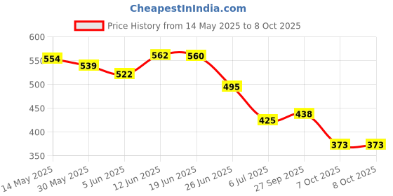 flipkart.com mega shine Flashing 3D Lights and Realistic Aircraft Jet Engine Sound Airbus mega shine Price History Graph from 14 May 2025 to 8 Oct 2025