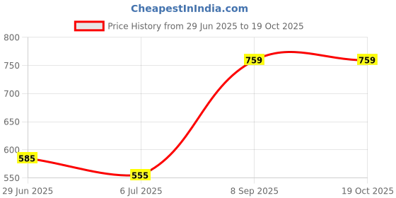 flipkart.com mega shine Food Delivery Motor Cycle Toys for Kids f-1 Tricycle mega shine Price History Graph from 29 Jun 2025 to 17 Oct 2025