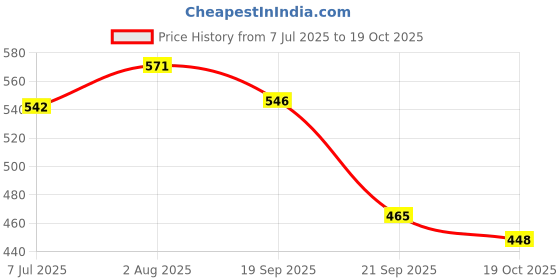 flipkart.com mega shine Hormonius New Born Baby Toy Set For Kids Rattle Toys Rattle mega shine Price History Graph from 7 Jul 2025 to 19 Oct 2025