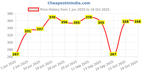 flipkart.com mega shine Intex air hand pump black for inflatable things Float Pump mega shine Price History Graph from 1 Jun 2025 to 17 Oct 2025