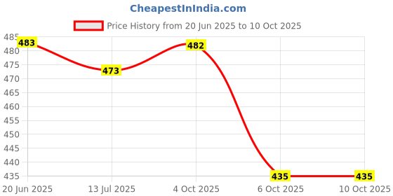 flipkart.com mega shine Laser Light | 500mW Rechargeable Green Laser pointerlight Price History Graph from 20 Jun 2025 to 10 Oct 2025