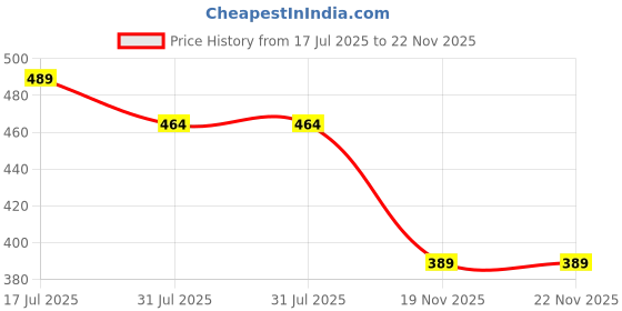 flipkart.com mega shine Laser Light | 500mW Rechargeable Green pointer Laser Price History Graph from 17 Jul 2025 to 22 Nov 2025