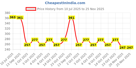 flipkart.com mega shine Learning Blocks for Kids with Cartoon Figures, Bag Packing, Best Gift Toy, Multicolor (Set of 35 Pcs) mega shine Price History Graph from 10 Jul 2025 to 25 Nov 2025
