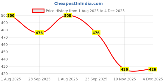 flipkart.com mega shine Learning Kids Laptop with Alphabets, Music & Fun Activities mega shine Price History Graph from 1 Aug 2025 to 3 Dec 2025