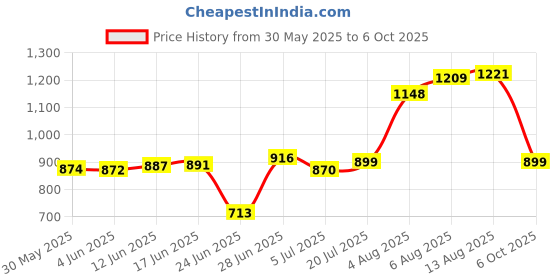 flipkart.com mega shine Multi-function Bluetooth Karaoke Mic with Microphone Speaker Recording + USB+FM NA mega shine Price History Graph from 30 May 2025 to 6 Oct 2025