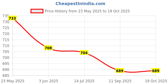 flipkart.com mega shine Musical Shark Toy with Light and Music Animal Simulation Model Bump mega shine Price History Graph from 23 May 2025 to 19 Oct 2025