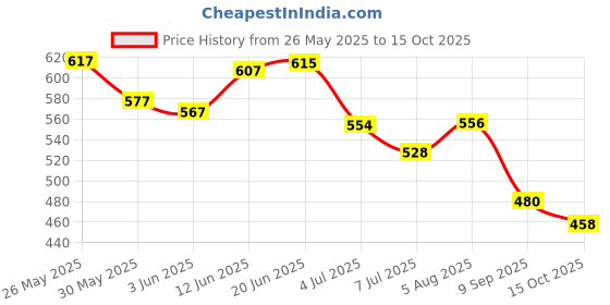 flipkart.com mega shine Musical Toys Battery Opertated Gear Land Ship with Rotating Fishing Lamp Bump mega shine Price History Graph from 26 May 2025 to 15 Oct 2025