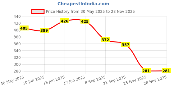 flipkart.com mega shine Musical Walking Jumping Smart Dog Toy for Children Funny robot Dog for Kids mega shine Price History Graph from 30 May 2025 to 26 Nov 2025