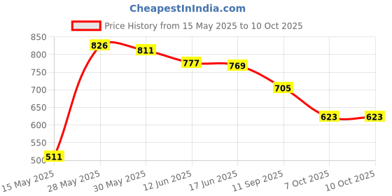flipkart.com mega shine Operated Train Toys Track Set with Sound and Flashing Lights mega shine Price History Graph from 15 May 2025 to 10 Oct 2025
