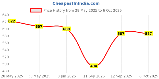 flipkart.com mega shine Pioneer Bot Colorful Lights and Music | All Direction Movement Dancing Robot mega shine Price History Graph from 28 May 2025 to 6 Oct 2025