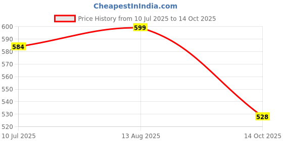 flipkart.com mega shine Sweet Cuddle Cot Cradle Musical Rattle Set For Kids Rattle Rattle mega shine Price History Graph from 10 Jul 2025 to 14 Oct 2025