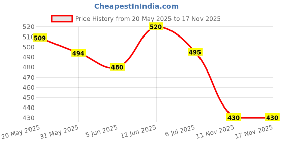 flipkart.com mega shine Talking Cactus Baby Toys for Kids Dancing Cactus Toys mega shine Price History Graph from 20 May 2025 to 11 Nov 2025