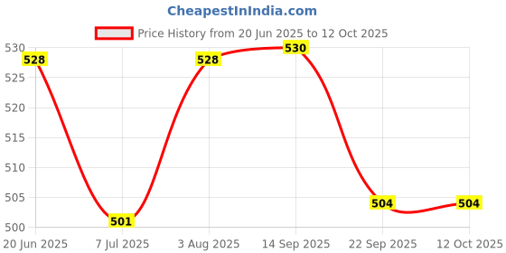 flipkart.com mega shine Toyz Bump and Go Action 360 Degree Rotating Musical Dancing Girl Doll Activity mega shine Price History Graph from 20 Jun 2025 to 12 Oct 2025