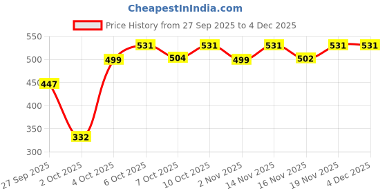 flipkart.com matrix Mega Smooth Serum for Frizzy, Dry Unmanageable Hair, Defy Frizz for 4 Days matrix Price History Graph from 27 Sep 2025 to 2 Dec 2025