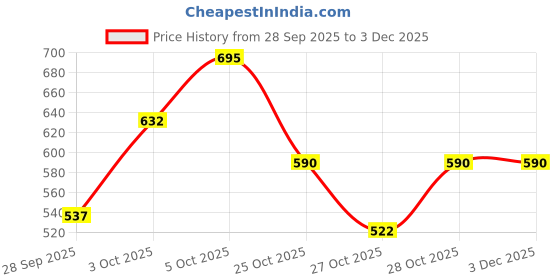 flipkart.com matrix Mega Smooth Sulfate-free Shampoo For Bond Repair Safe for Keratin, Botox matrix Price History Graph from 28 Sep 2025 to 3 Dec 2025