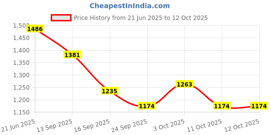 flipkart.com genius box Mega Space Adventure genius box Price History Graph from 21 Jun 2025 to 12 Oct 2025