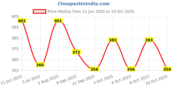 flipkart.com mega star 09 Future Musical & Flashing Light 360° Rotating Stunt Car Toy for Kids mega star Price History Graph from 21 Jun 2025 to 10 Oct 2025