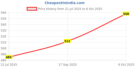 flipkart.com mega star 22 inch Rapid Fire Military Style Army Combat Commando Force Assault Rifle Machine Gun Toy with Lights and Sound. Darts & Plastic Bullets mega star Price History Graph from 21 Jul 2025 to 6 Oct 2025