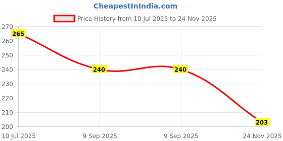 flipkart.com mega star 360 Degree Rotating Stunt Car Toy for Kids mega star Price History Graph from 10 Jul 2025 to 24 Nov 2025