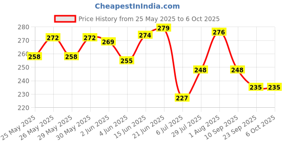 flipkart.com mega star 3D with 360 Degree Rotation, Gear Simulation Mechanical Sound and Light Car Toy mega star Price History Graph from 25 May 2025 to 6 Oct 2025