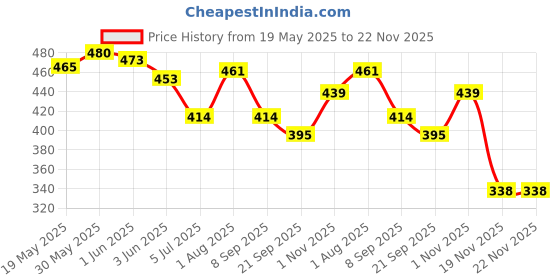 flipkart.com mega star Airbus A380, Pack of 1, White Toy mega star Price History Graph from 19 May 2025 to 22 Nov 2025