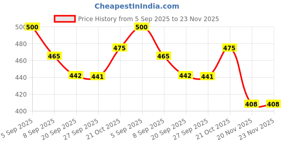 flipkart.com mega star Apple Shape Educational Mini Computer Laptop Toy mega star Price History Graph from 5 Sep 2025 to 23 Nov 2025