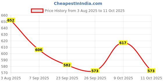 flipkart.com mega star Army Style Machine Gun Toy for Kids mega star Price History Graph from 3 Aug 2025 to 11 Oct 2025
