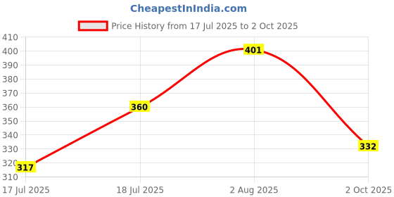 flipkart.com mega star battery operated crawling baby toy with music and light for kids- Multi color mega star Price History Graph from 17 Jul 2025 to 2 Oct 2025