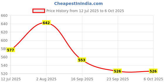 flipkart.com mega star Bot Robot Pioneer Colorful Lights and Music | All Direction Movement | mega star Price History Graph from 12 Jul 2025 to 6 Oct 2025