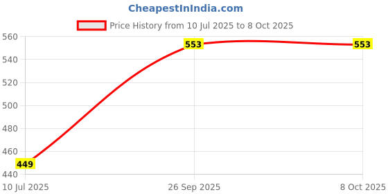 flipkart.com mega star Bump & Go Toy with Flashing Lights Music Sound Stunt Tricycle Bump and Go Toy with 4D Lights Tricycle mega star Price History Graph from 10 Jul 2025 to 8 Oct 2025