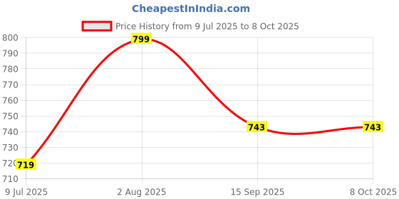 flipkart.com mega star Bump & Go Toy with Flashing Lights Music Sound try-0q Tricycle mega star Price History Graph from 9 Jul 2025 to 8 Oct 2025