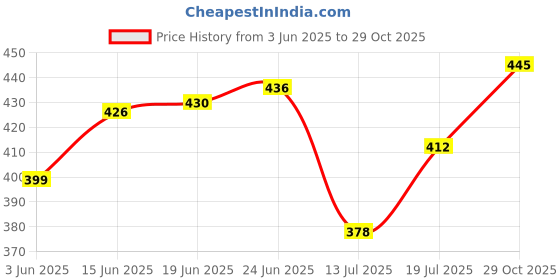 flipkart.com mega star Concept Musical and 3D Lights Kids Transparent Car, Toy for 2-5 Year Kids (3D Musical & Light Engine) mega star Price History Graph from 3 Jun 2025 to 29 Oct 2025